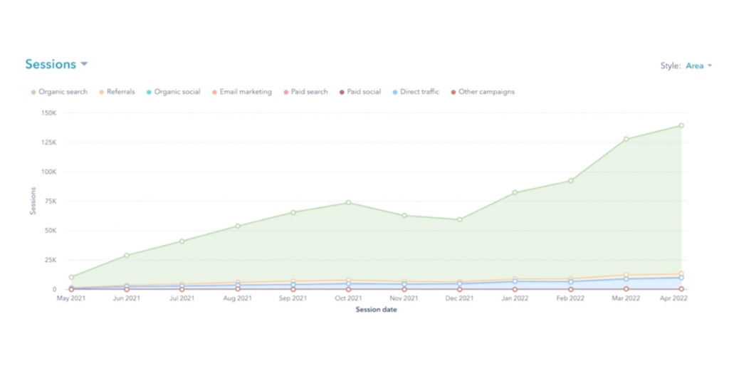 graph of organic traffic results
